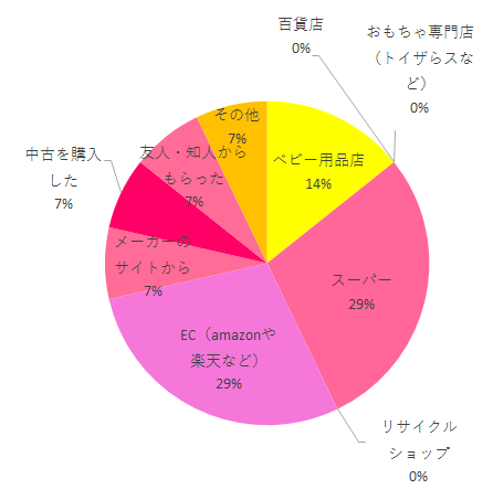 購入方法,マルゴットEG,