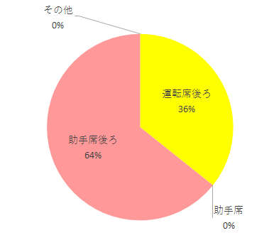 設置場所,マルゴットEG,