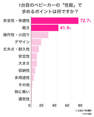 ベビーカーについてのグラフ,
