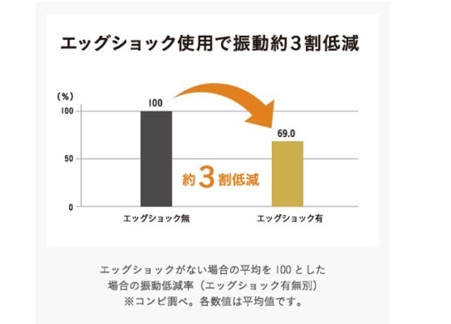 エッグショック使用時の振動軽減を表したグラフ,