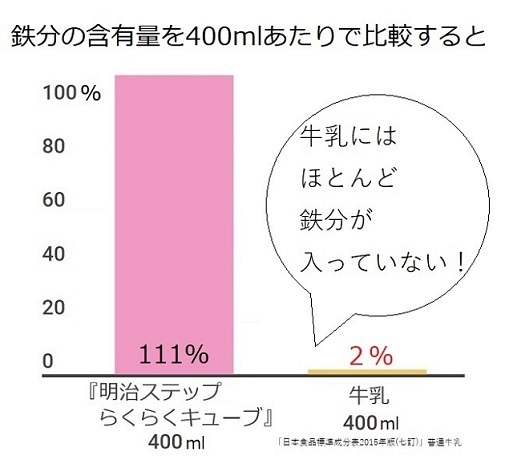 ステップVS牛乳,フォローアップミルク,栄養,