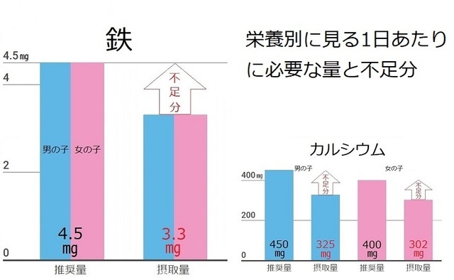 鉄とカルシウムが不足,フォローアップミルク,栄養,