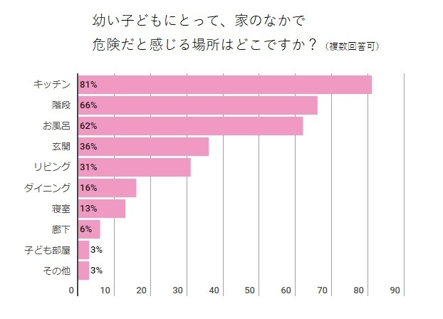 幼い子供にとって危険な場所,ベビーゲート,ベビーサークル,