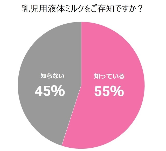乳児用液体ミルクをご存知ですか?,液体ミルク,