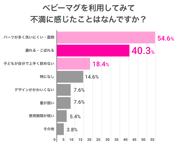 ベビーマグのお悩みアンケート,