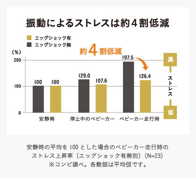 振動によるストレスは約4割低減,
