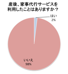 家事代行サービスアンケート結果,産後,家事,