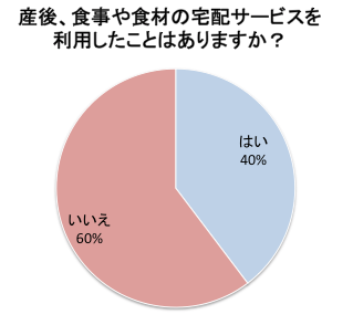 宅配サービスアンケート結果,産後,家事,