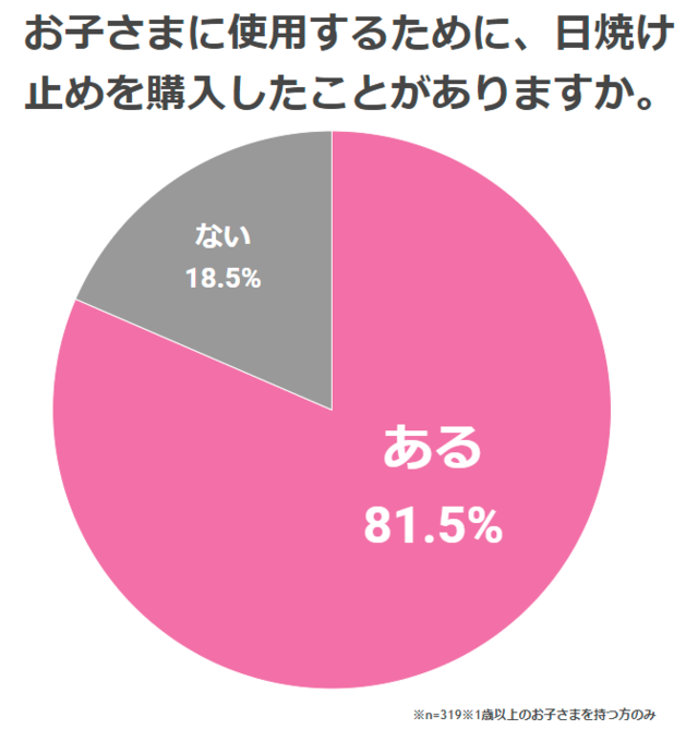 日焼け止めの購入経験,日焼け止め,おでかけ,入浴剤