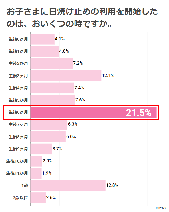 日焼け止め利用開始時期,日焼け止め,おでかけ,入浴剤