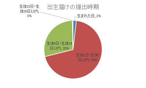 割合 回答者 生まれた日 2% 32 生後1日~生後7日以内 69% 1204 生後8日~生後14日以内 28% 495 生後15日~生後30日以内 0% 7 合計 1738,名付け,