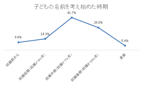 割合 回答者 妊娠前から 9.8% 171 妊娠初期(妊娠2~4ヶ月) 14.3% 248 妊娠中期(妊娠5~7ヶ月) 41.7% 724 妊娠後期(妊娠8~10ヶ月) 28.8% 501 産後 5.4% 94 合計 1738,名付け,