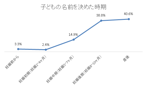 割合 回答者 妊娠前から 3.3% 57 妊娠初期(妊娠2~4ヶ月) 2.4% 42 妊娠中期(妊娠5~7ヶ月) 14.9% 259 妊娠後期(妊娠8~10ヶ月) 38.8% 674 産後 40.6% 706 合計 1738,名付け,