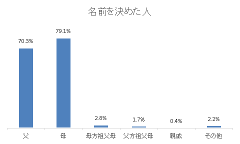 割合 回答者 父 70.3% 1260 母 79.1% 1419 母方祖父母 2.8% 50 父方祖父母 1.7% 31 親戚 0.4% 7 その他 2.2% 39 合計 2806,名付け,