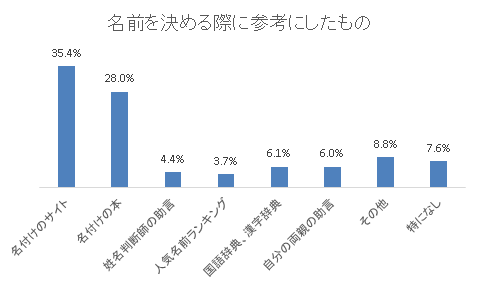 割合 回答者 名付けのサイト 35.4% 1028 名付けの本 28.0% 812 姓名判断師の助言 4.4% 128 人気名前ランキング 3.7% 108 国語辞典、漢字辞典 6.1% 176 自分の両親の助言 6.0% 174 その他 8.8% 254 特になし 7.6% 221 合計 2901,名付け,