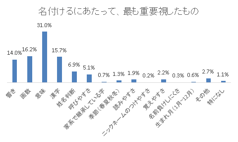 割合 回答者 響き 14.0% 243 画数 16.2% 281 意味 31.0% 539 漢字 15.7% 273 姓名判断 6.9% 120 呼びやすさ 5.1% 89 家系で継承している字 0.7% 12 季節(春夏秋冬) 1.3% 23 読みやすさ 1.9% 33 ニックネームのつけやすさ 0.2% 4 覚えやすさ 2.2% 38 名前負けしにくさ 0.3% 6 生まれ月(1月~12月) 0.6% 10 その他 2.7% 47 特になし 1.1% 19 合計 1737,名付け,