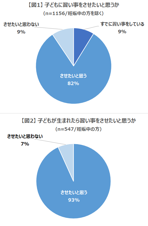 図1と2,習い事,メリット,調査