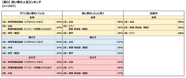図3,習い事,メリット,調査