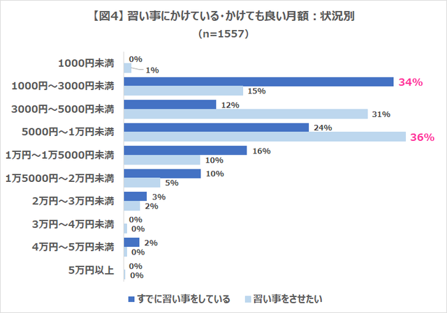 図4,習い事,メリット,調査