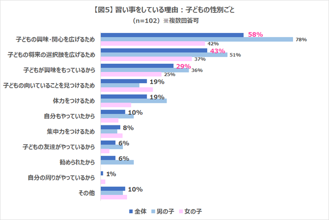 図5,習い事,メリット,調査