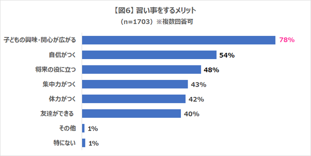 図6,習い事,メリット,調査