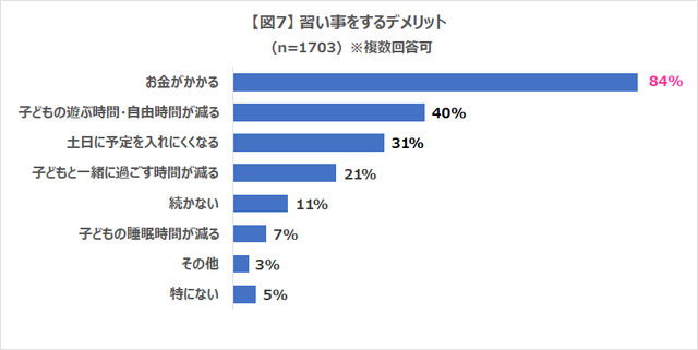 図7,習い事,メリット,調査