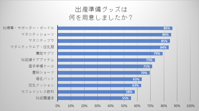出産準備グッズのアンケート,出産準備リスト ,