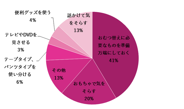 グラフ,0歳児のおむつ替え,