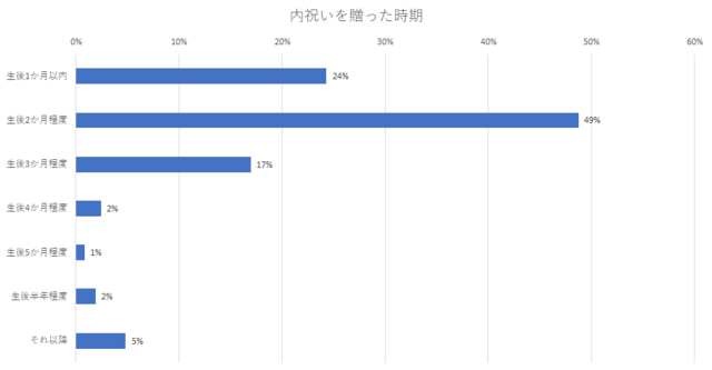 送った時期,出産内祝い,人気,