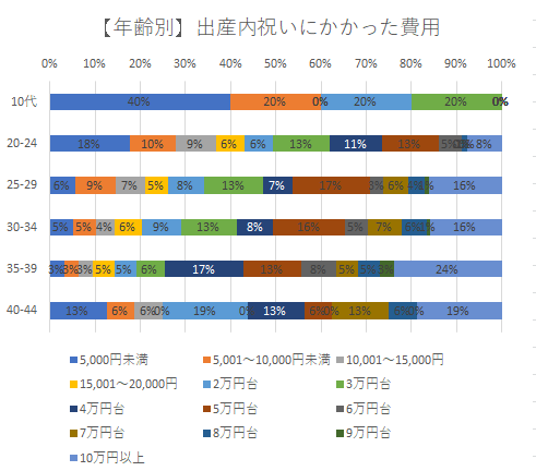 年齢別の予算,出産内祝い,人気,