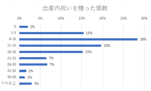 個数の相場,出産内祝い,人気,