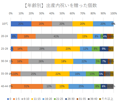 年齢別の個数,出産内祝い,人気,