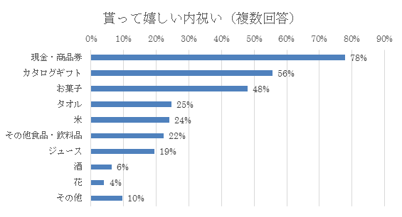嬉しい贈り物,出産内祝い,人気,