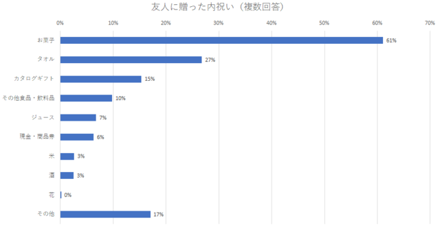 友人への贈り物,出産内祝い,人気,