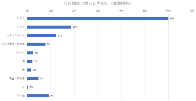 会社同僚や上司への贈り物1,出産内祝い,人気,