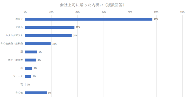 会社同僚や上司への贈り物2,出産内祝い,人気,