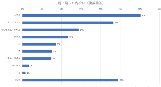親への贈り物,出産内祝い,人気,