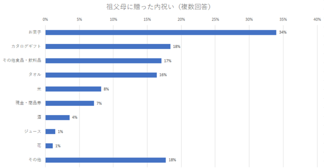 祖父母への贈り物,出産内祝い,人気,
