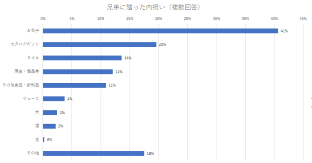 兄弟への贈り物,出産内祝い,人気,