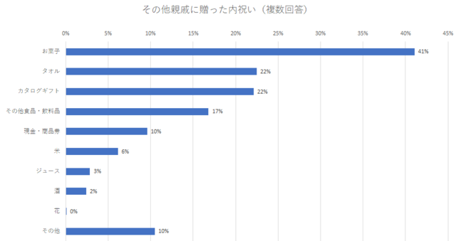 親戚への贈り物,出産内祝い,人気,
