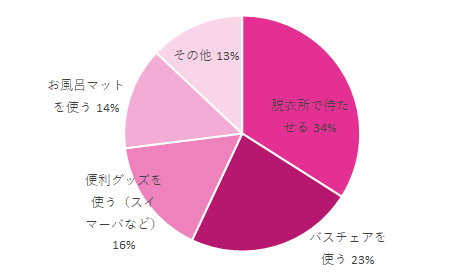 やってよかった一人で赤ちゃんをお風呂に入れる対策グラフ,一人で赤ちゃんをお風呂に入れる,
