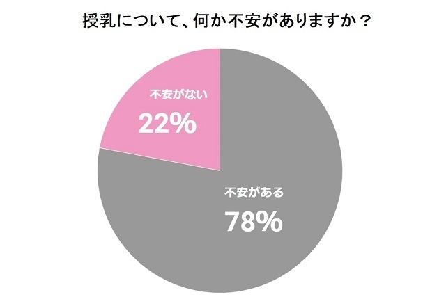 授乳の不安グラフ,さく乳,母乳育児,