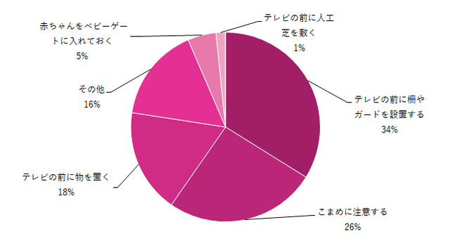 やってよかったテレビに近づく対策グラフ,テレビに近づく,