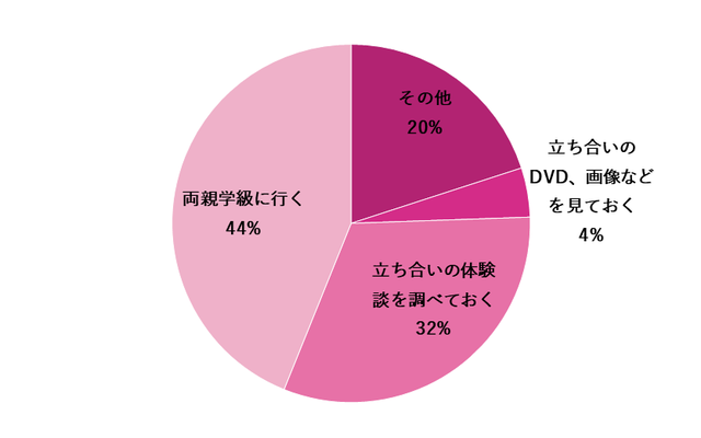 グラフ,立ち合い出産,