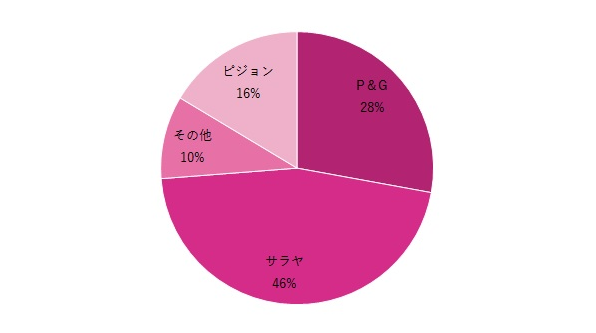 ベビー用洗剤グラフ,ベビー用洗剤,