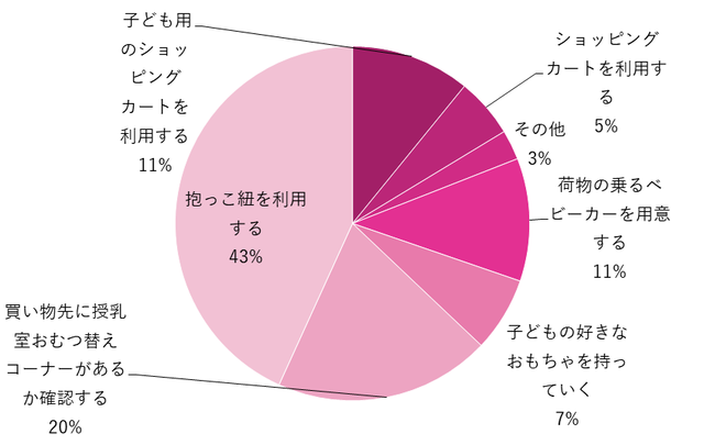 グラフ,赤ちゃんと一緒の買い物,