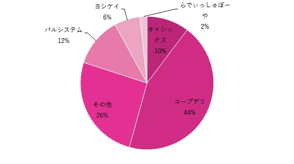 食材宅配サービス,食材宅配サービス,