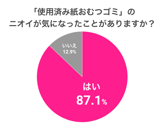 使用済み紙おむつゴミのアンケート結果,