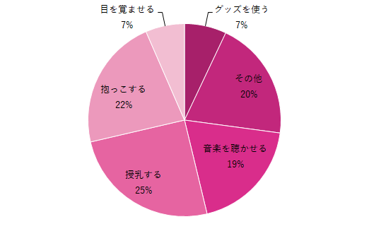 夜泣き対策グラフ,夜泣き,