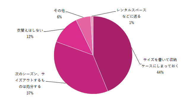 子どもの衣替え対策グラフ,子どもの衣替え,